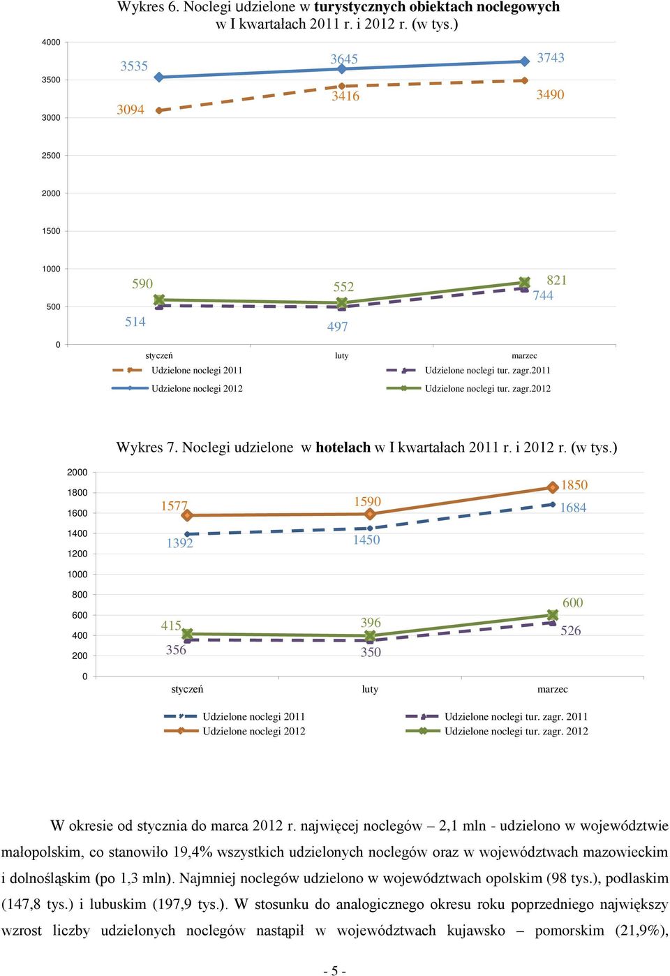 Noclegi udzielone w hotelach w I kwartałach 211 r. i 212 r. (w tys.) 2 18 16 14 12 1 8 6 4 2 1577 159 1392 145 415 396 356 35 185 1684 6 526 Udzielone noclegi 211 Udzielone noclegi tur. zagr.