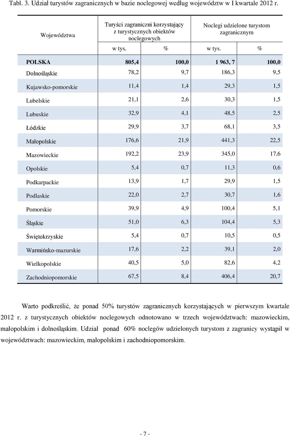 % POLSKA 85,4 1, 1 963, 7 1, Dolnośląskie 78,2 9,7 186,3 9,5 Kujawsko-pomorskie 11,4 1,4 29,3 1,5 Lubelskie 21,1 2,6 3,3 1,5 Lubuskie 32,9 4,1 48,5 2,5 Łódzkie 29,9 3,7 68,1 3,5 Małopolskie 176,6