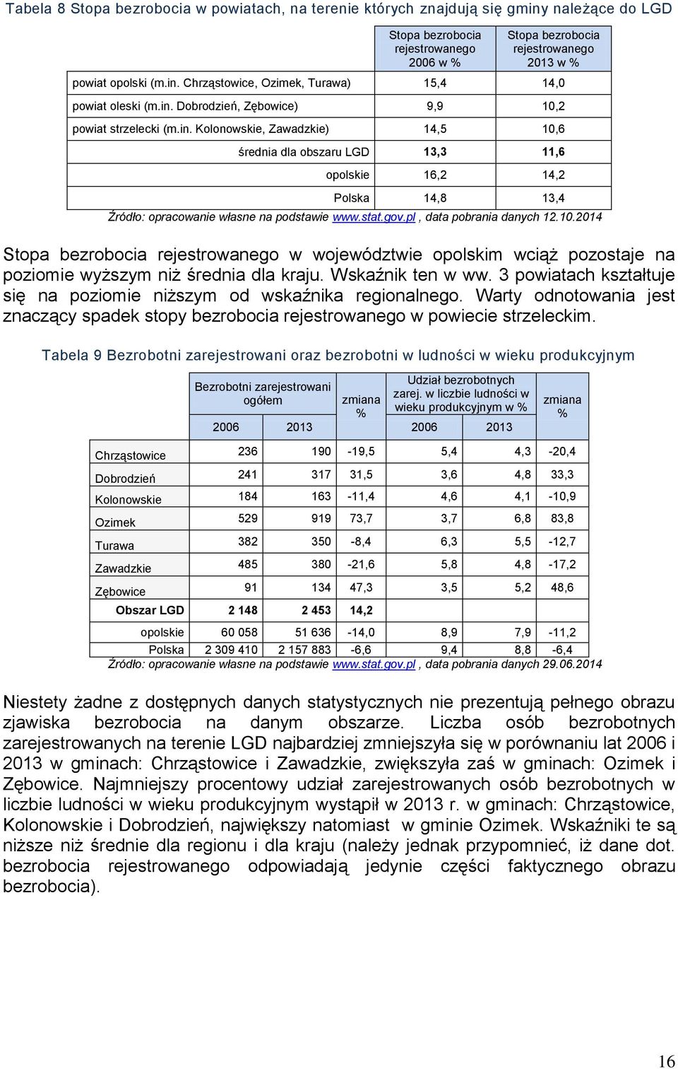 stat.gov.pl, data pobrania danych 12.10.2014 Stopa bezrobocia rejestrowanego w województwie opolskim wciąż pozostaje na poziomie wyższym niż średnia dla kraju. Wskaźnik ten w ww.