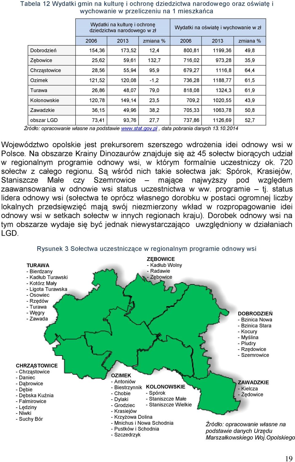 64,4 Ozimek 121,52 120,08-1,2 736,28 1188,77 61,5 Turawa 26,86 48,07 79,0 818,08 1324,3 61,9 Kolonowskie 120,78 149,14 23,5 709,2 1020,55 43,9 Zawadzkie 36,15 49,96 38,2 705,33 1063,78 50,8 obszar