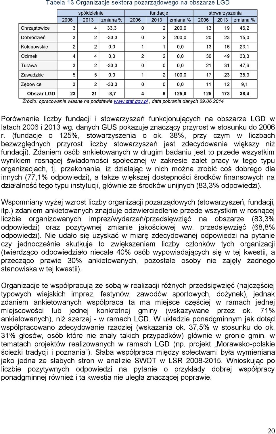 2-33,3 0 0 0,0 11 12 9,1 Obszar LGD 23 21-8,7 4 9 125,0 125 173 38,4 Źródło: opracowanie własne na podstawie www.stat.gov.pl, data pobrania danych 29.06.