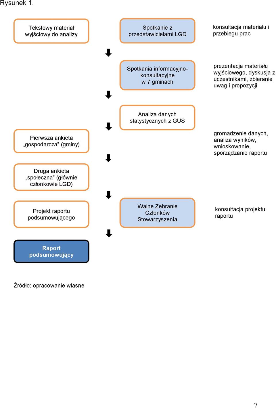 7 gminach prezentacja materiału wyjściowego, dyskusja z uczestnikami, zbieranie uwag i propozycji Pierwsza ankieta gospodarcza (gminy) Analiza danych