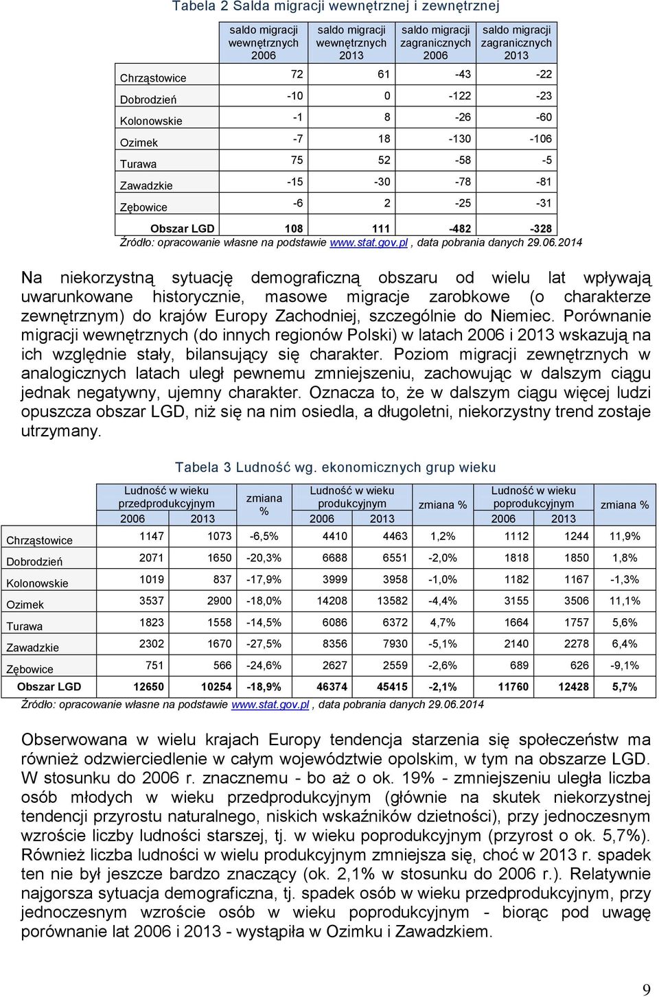 na podstawie www.stat.gov.pl, data pobrania danych 29.06.
