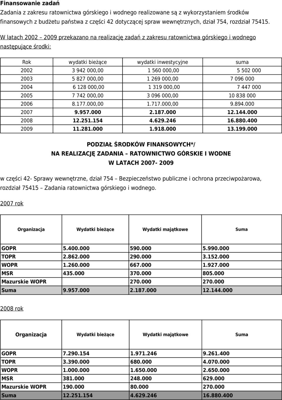 W latach 2002 2009 przekazano na realizację zadań z zakresu ratownictwa górskiego i wodnego następujące środki: Rok wydatki bieżące wydatki inwestycyjne suma 2002 3 942 000,00 1 560 000,00 5 502 000