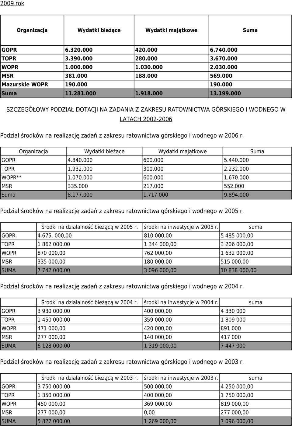 000 SZCZEGÓŁOWY PODZIAŁ DOTACJI NA ZADANIA Z ZAKRESU RATOWNICTWA GÓRSKIEGO I WODNEGO W LATACH 2002-2006 Podział środków na realizację zadań z zakresu ratownictwa górskiego i wodnego w 2006 r.