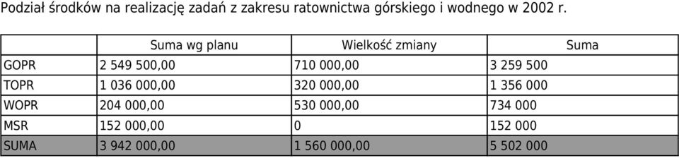 Suma wg planu Wielkość zmiany Suma GOPR 2 549 500,00 710 000,00 3 259 500