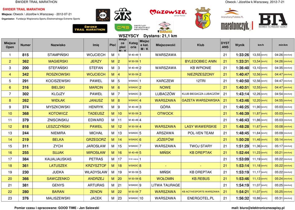STEFAN M 3 M 40-49 2 WARSZAWA KB WPIONIE 21 1:36:40 13,10 [] 04:35 [] 4 342 ROSZKOWSKI WOJCIECH M 4 M 50-59 2 NIEZRZESZONY 21 1:40:47 12,56 [] 04:47 [] 5 291 KOCISZEWSKI PAWEL M 5 M BASIC 1 KARCZEW