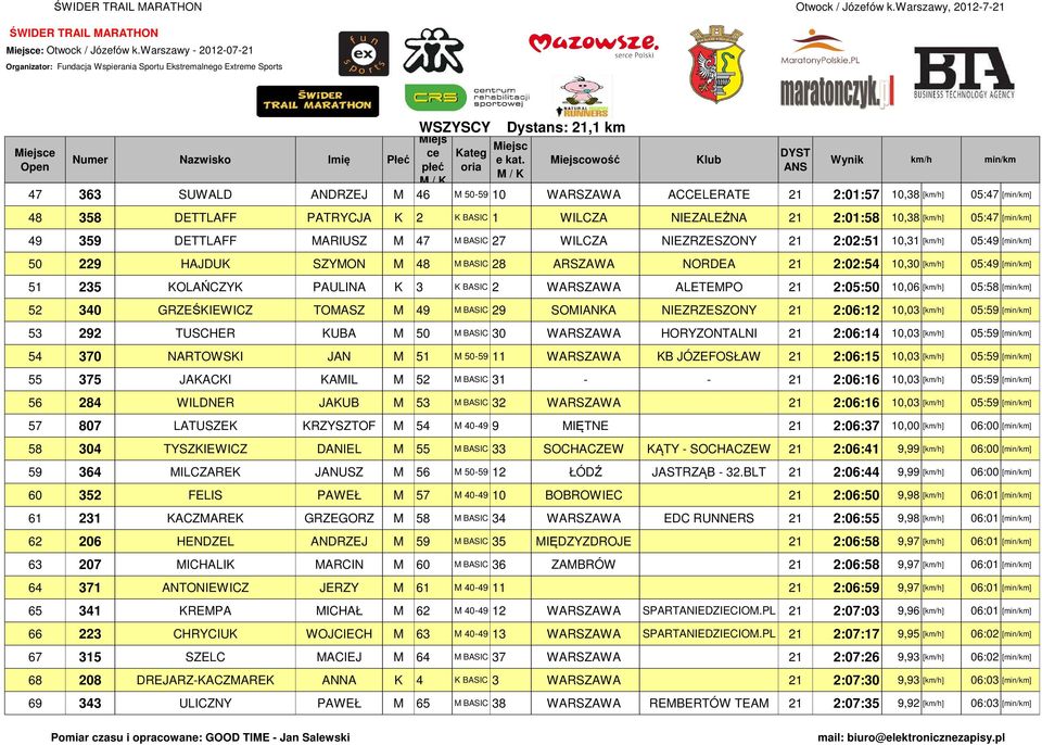 359 DETTLAFF MARIUSZ M 47 M BASIC 27 WILCZA NIEZRZESZONY 21 2:02:51 10,31 [] 05:49 [] 50 229 HAJDUK SZYMON M 48 M BASIC 28 ARSZAWA NORDEA 21 2:02:54 10,30 [] 05:49 [] 51 235 KOLAŃCZYK PAULINA K 3 K