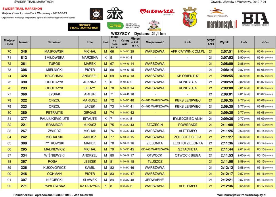 68 M 40-49 15 WARSZAWA 21 2:08:14 9,87 [] 06:05 [] 74 320 KROCHMAL ANDRZEJ M 69 M 50-59 13 WARSZAWA KB ORIENTUZ 21 2:08:55 9,82 [] 06:07 [] 75 390 ODOLCZYK JOANNA K 6 K 40-49 2 WARSZAWA KONDYCJA 21