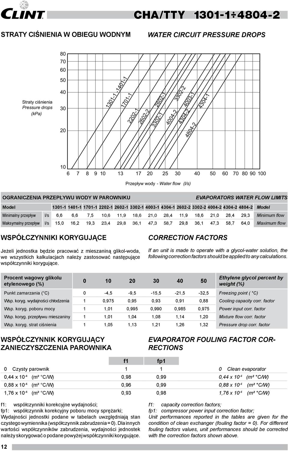 2602-1 3302-1 4003-1 4304-1 2602-2 3302-2 4004-2 4304-2 4804-2 Model Minimalny przepływ l/s 6,6 6,6 7,5 10,6 11,9 18,6 21,0 28,4 11,9 18,6 21,0 28,4 29,3 Minimum flow Maksymalny przepływ l/s 15,0