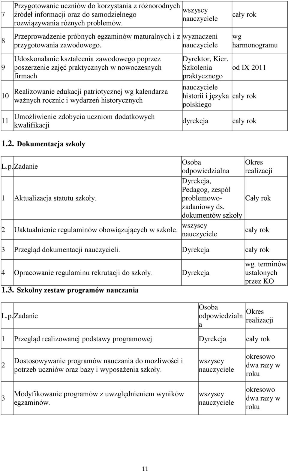 Udoskonalanie kształcenia zawodowego poprzez poszerzenie zajęć praktycznych w nowoczesnych firmach Realizowanie edukacji patriotycznej wg kalendarza ważnych rocznic i wydarzeń historycznych