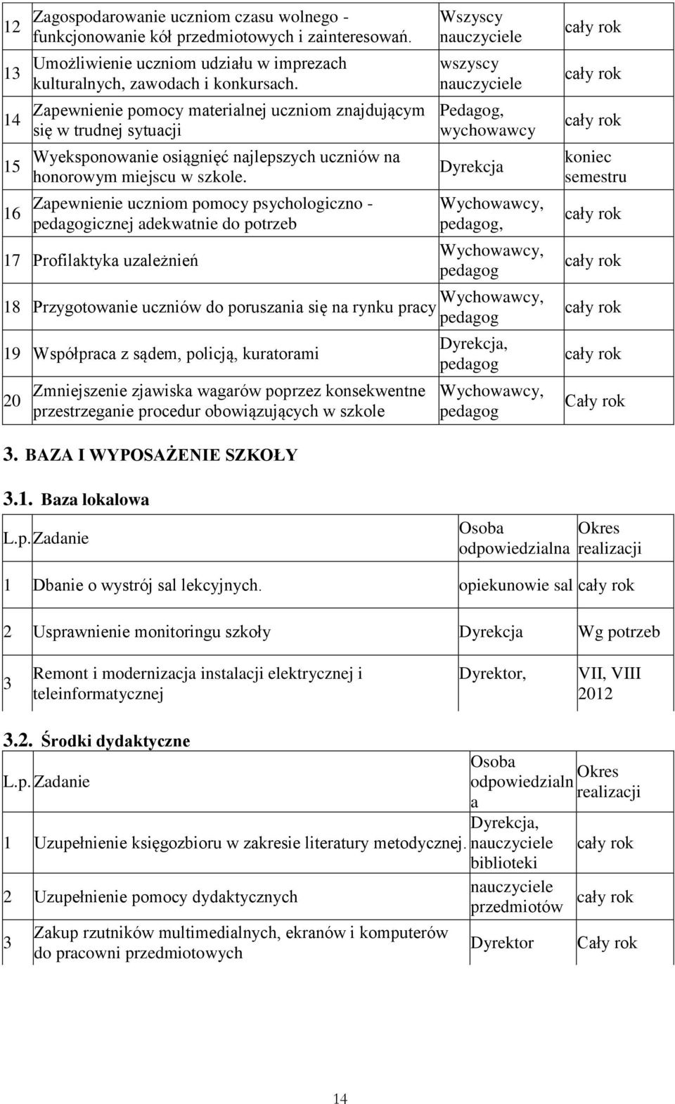 Zapewnienie uczniom pomocy psychologiczno - pedagogicznej adekwatnie do potrzeb 7 Profilaktyka uzależnień Wszyscy Pedagog, wychowawcy Dyrekcja Wychowawcy, pedagog, Wychowawcy, pedagog 8 Przygotowanie