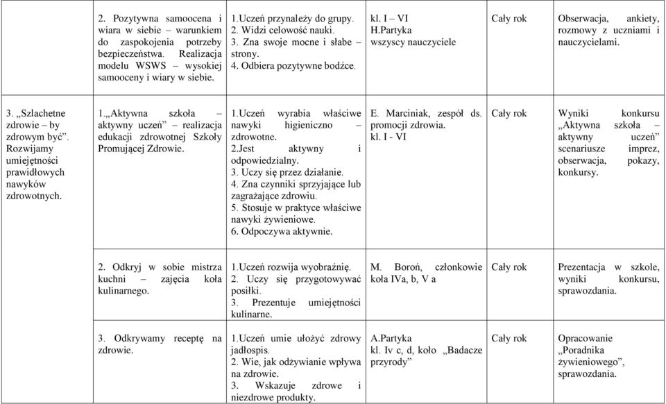 Rozwijamy umiejętności prawidłowych nawyków zdrowotnych. 1. Aktywna szkoła aktywny uczeń realizacja edukacji zdrowotnej Szkoły Promującej Zdrowie. 1.Uczeń wyrabia właściwe nawyki higieniczno zdrowotne.
