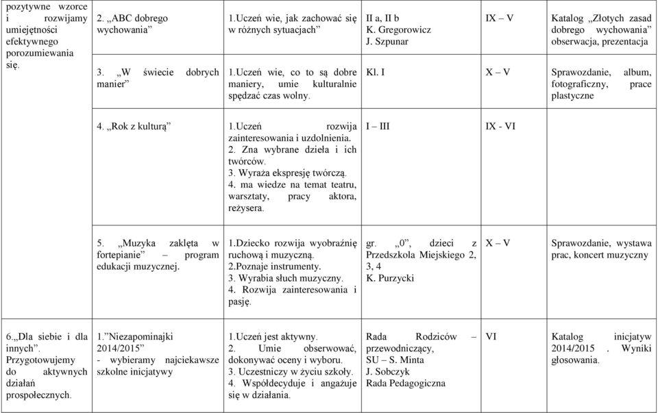 I X V Sprawozdanie, album, fotograficzny, prace plastyczne 4. Rok z kulturą 1.Uczeń rozwija zainteresowania i uzdolnienia. 2. Zna wybrane dzieła i ich twórców. 3. Wyraża ekspresję twórczą. 4. ma wiedze na temat teatru, warsztaty, pracy aktora, reżysera.