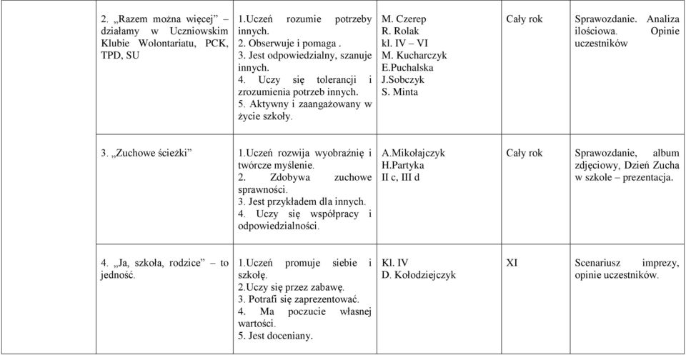 Analiza ilościowa. Opinie uczestników 3. Zuchowe ścieżki 1.Uczeń rozwija wyobraźnię i twórcze myślenie. 2. Zdobywa zuchowe sprawności. 3. Jest przykładem dla innych. 4.