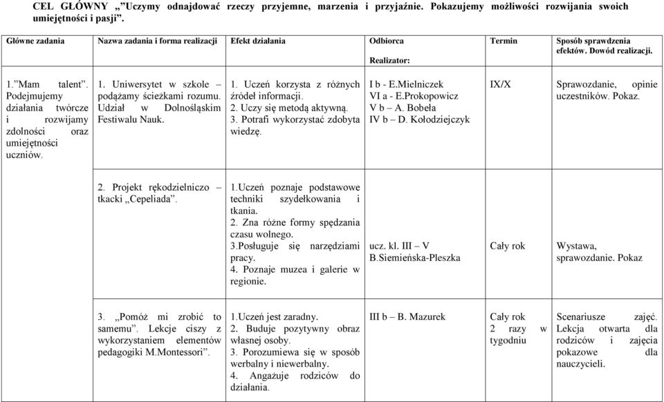 Podejmujemy działania twórcze i rozwijamy zdolności oraz umiejętności uczniów. 1. Uniwersytet w szkole podążamy ścieżkami rozumu. Udział w Dolnośląskim Festiwalu Nauk. 1. Uczeń korzysta z różnych źródeł informacji.