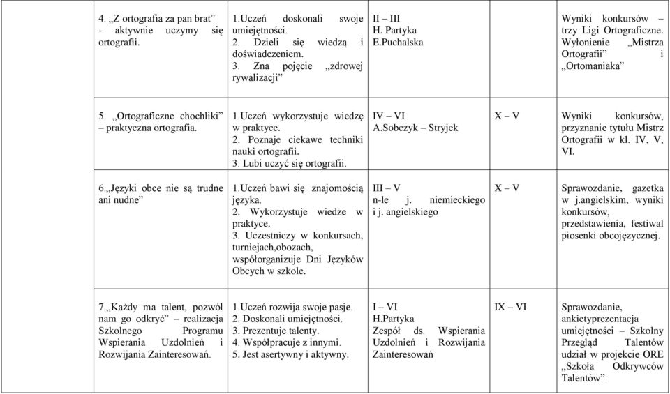 Poznaje ciekawe techniki nauki ortografii. 3. Lubi uczyć się ortografii. IV VI A.Sobczyk Stryjek X V Wyniki konkursów, przyznanie tytułu Mistrz Ortografii w kl. IV, V, VI. 6.