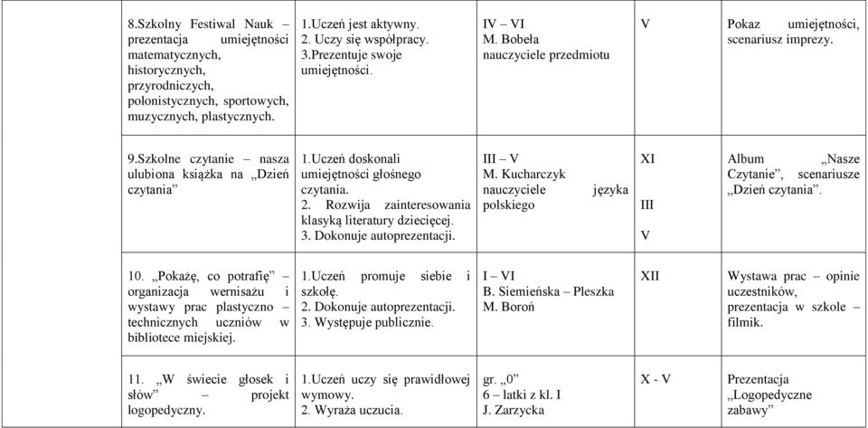 Uczeń doskonali umiejętności głośnego czytania. 2. Rozwija zainteresowania klasyką literatury dziecięcej. 3. Dokonuje autoprezentacji. III V M.