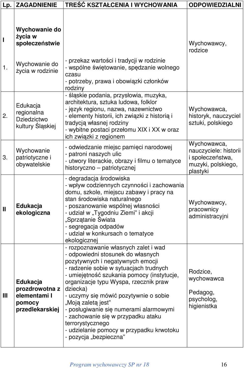 rodzinie - wspólne świętowanie, spędzanie wolnego czasu - potrzeby, prawa i obowiązki członków rodziny - śląskie podania, przysłowia, muzyka, architektura, sztuka ludowa, folklor - język regionu,