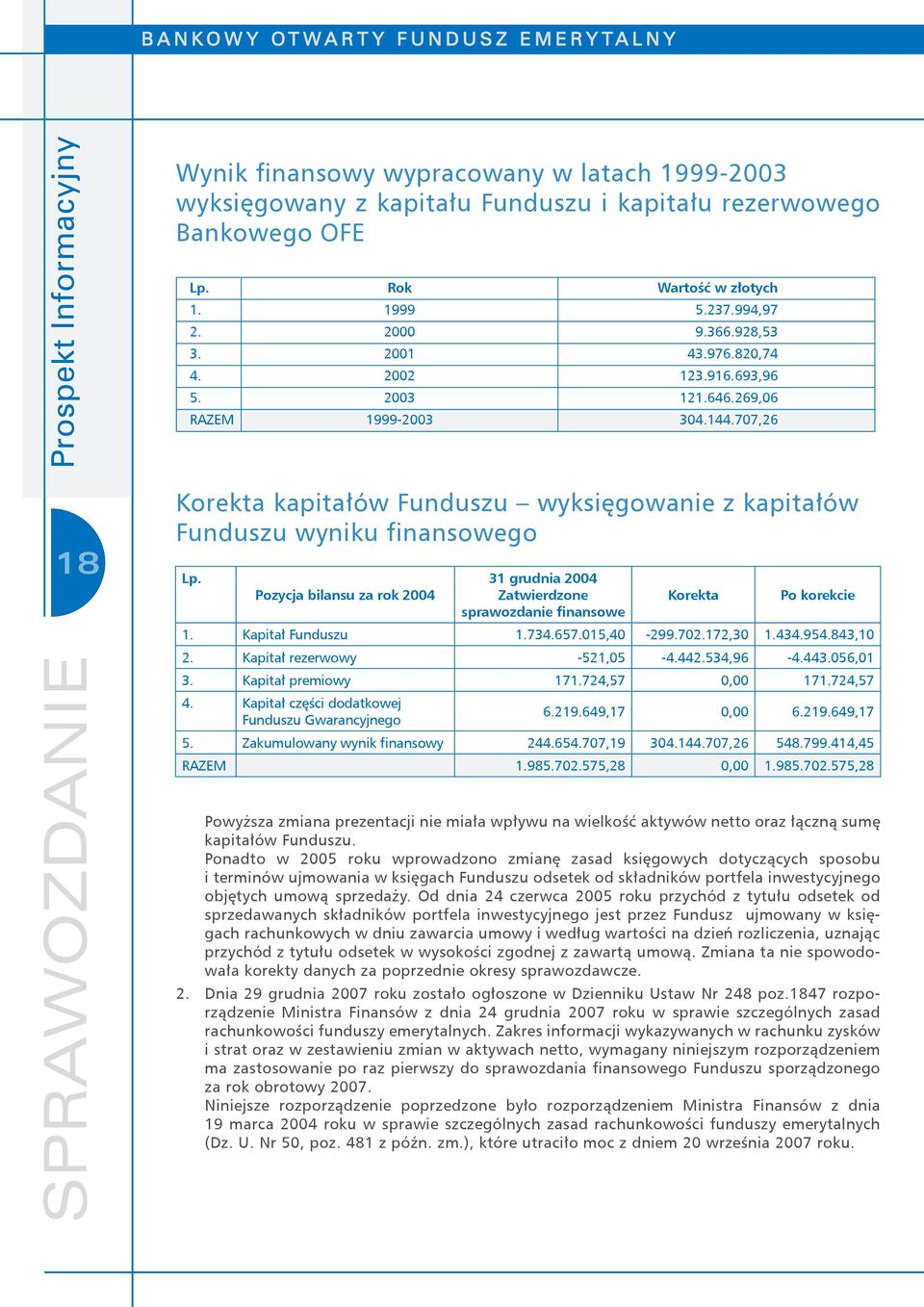 Pozycja bilansu za rok 2004 31 grudnia 2004 Zatwierdzone sprawozdanie finansowe Korekta Po korekcie 1. Kapitał Funduszu 1.734.657.015,40-299.702.172,30 1.434.954.843,10 2. Kapitał rezerwowy -521,05-4.