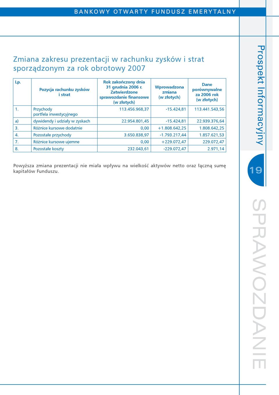Zatwierdzone sprawozdanie finansowe (w złotych) Wprowadzona zmiana (w złotych) Dane porównywalne za 2006 rok (w złotych) 113.456.968,37-15.424,81 113.441.