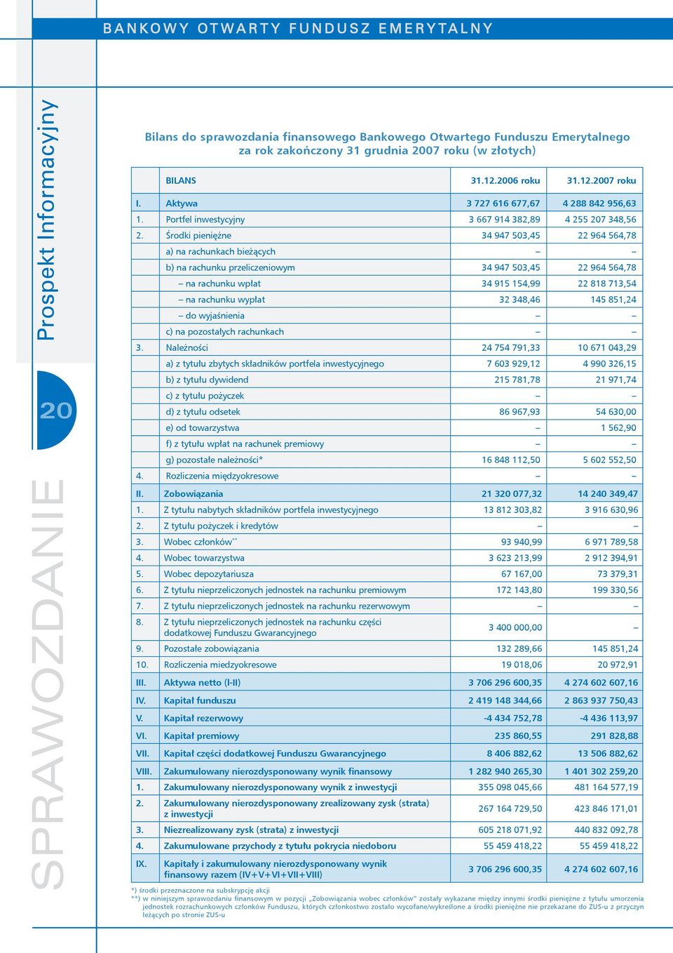 Środki pieniężne 34 947 503,45 22 964 564,78 a) na rachunkach bieżących b) na rachunku przeliczeniowym 34 947 503,45 22 964 564,78 na rachunku wpłat 34 915 154,99 22 818 713,54 na rachunku wypłat 32