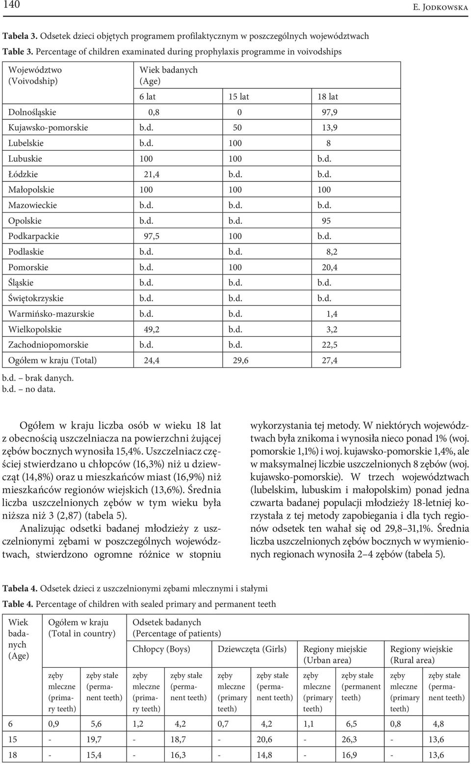 d. Łódzkie 21,4 b.d. b.d. Małopolskie 100 100 100 Mazowieckie b.d. b.d. b.d. Opolskie b.d. b.d. 95 Podkarpackie 97,5 100 b.d. Podlaskie b.d. b.d. 8,2 Pomorskie b.d. 100 20,4 Śląskie b.d. b.d. b.d. Świętokrzyskie b.