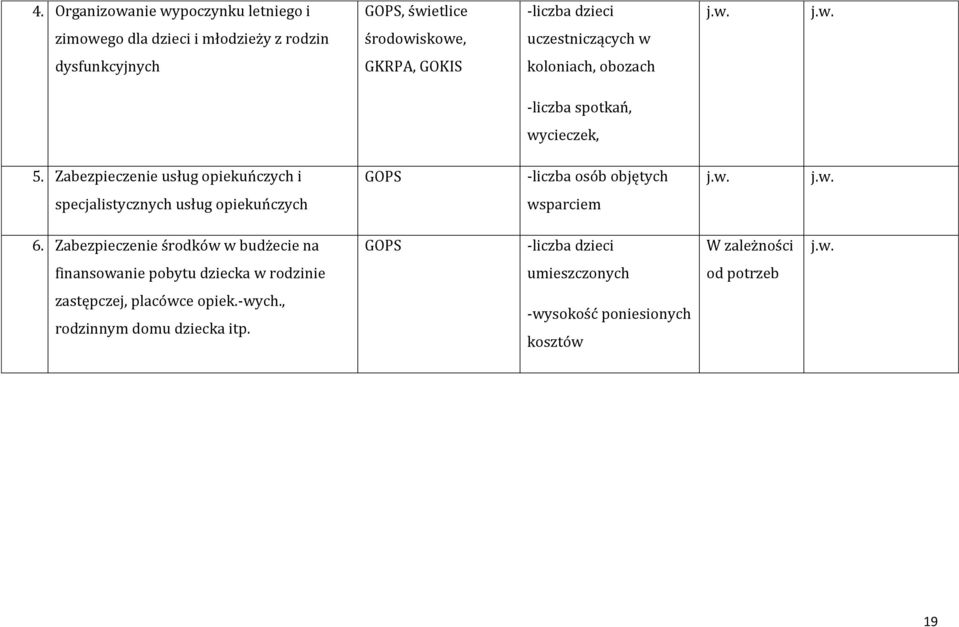 Zabezpieczenie usług opiekuńczych i GOPS -liczba osób objętych specjalistycznych usług opiekuńczych wsparciem 6.