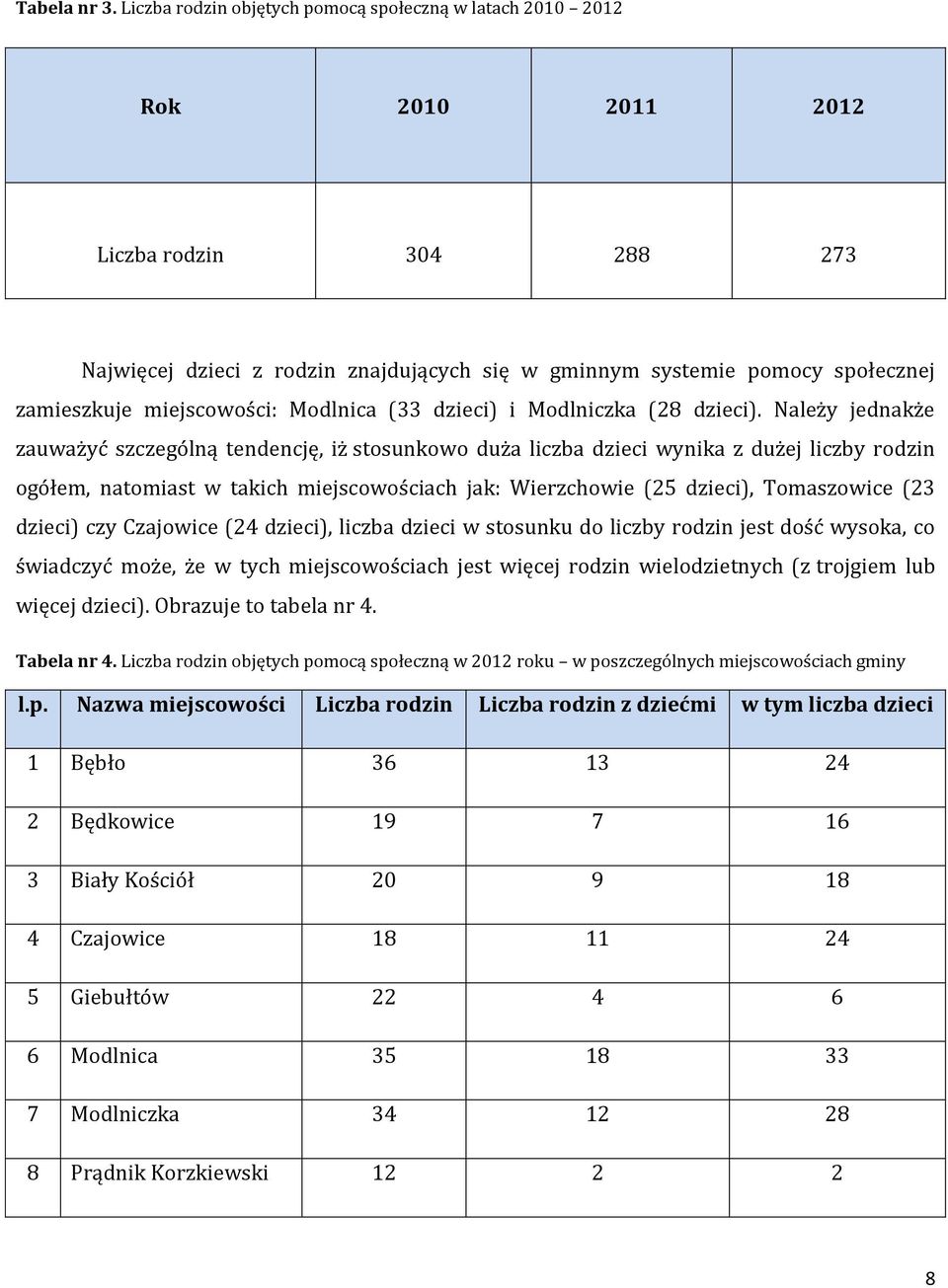 miejscowości: Modlnica (33 dzieci) i Modlniczka (28 dzieci).