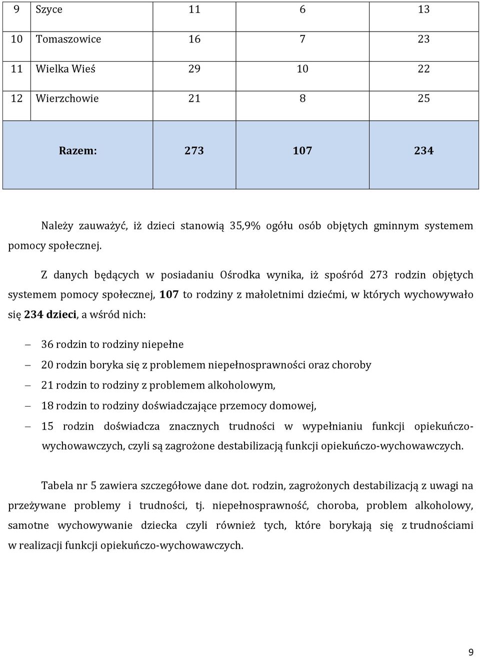 Z danych będących w posiadaniu Ośrodka wynika, iż spośród 273 rodzin objętych systemem pomocy społecznej, 107 to rodziny z małoletnimi dziećmi, w których wychowywało się 234 dzieci, a wśród nich: 36
