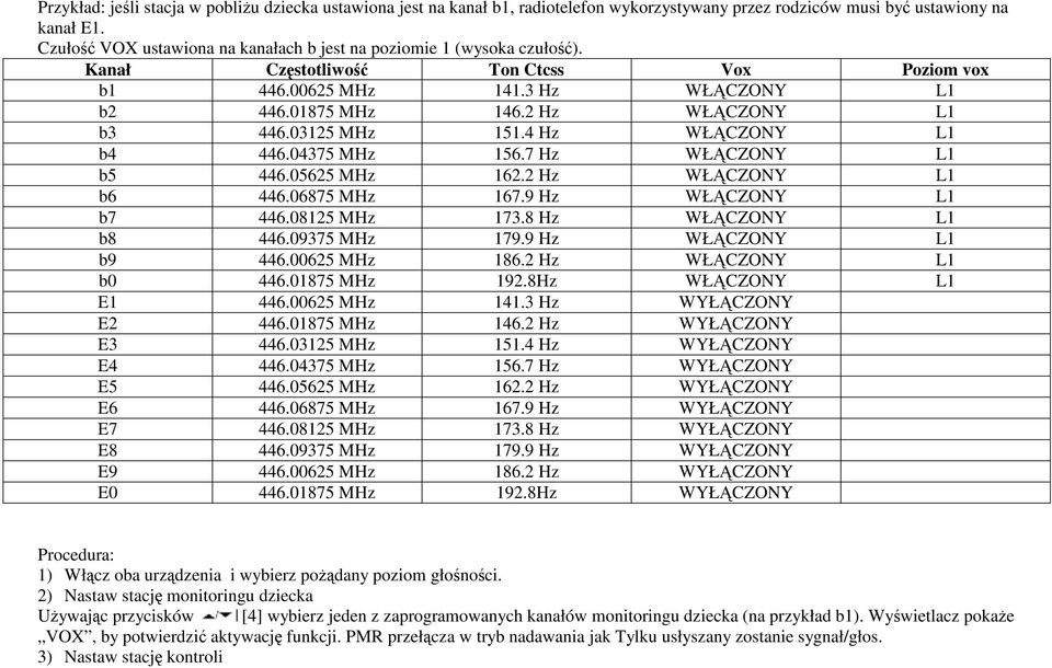 2 Hz WŁĄCZONY L1 b3 446.03125 MHz 151.4 Hz WŁĄCZONY L1 b4 446.04375 MHz 156.7 Hz WŁĄCZONY L1 b5 446.05625 MHz 162.2 Hz WŁĄCZONY L1 b6 446.06875 MHz 167.9 Hz WŁĄCZONY L1 b7 446.08125 MHz 173.