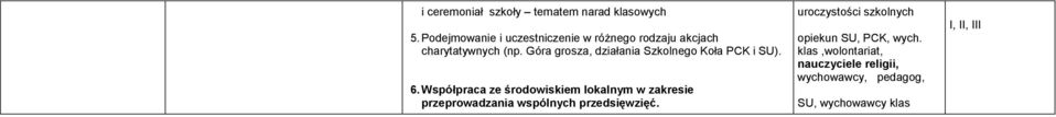 Góra grosza, działania Szkolnego Koła PCK i SU). 6.