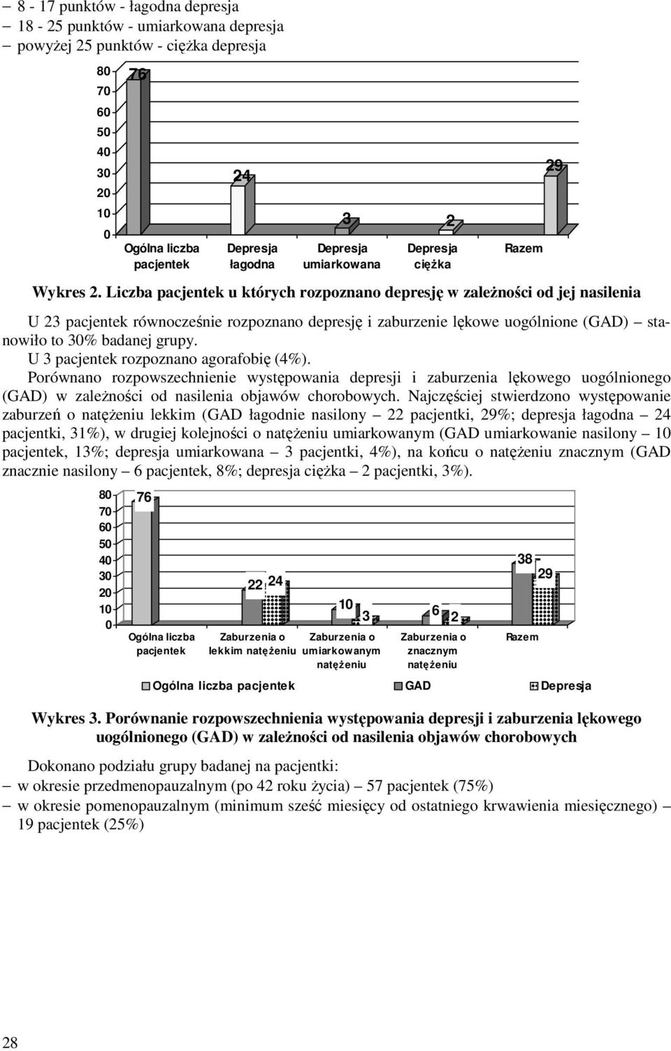 U 3 rozpoznano agorafobię (4%). Porównano rozpowszechnienie występowania depresji i zaburzenia lękowego uogólnionego (GAD) w zależności od nasilenia objawów chorobowych.