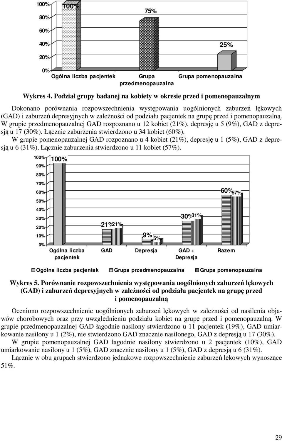 podziału na grupę przed i pomenopauzalną. W grupie przedmenopauzalnej GAD rozpoznano u 12 kobiet (21%), depresję u 5 (9%), GAD z depresją u 17 (%). Łącznie zaburzenia stwierdzono u 34 kobiet ().