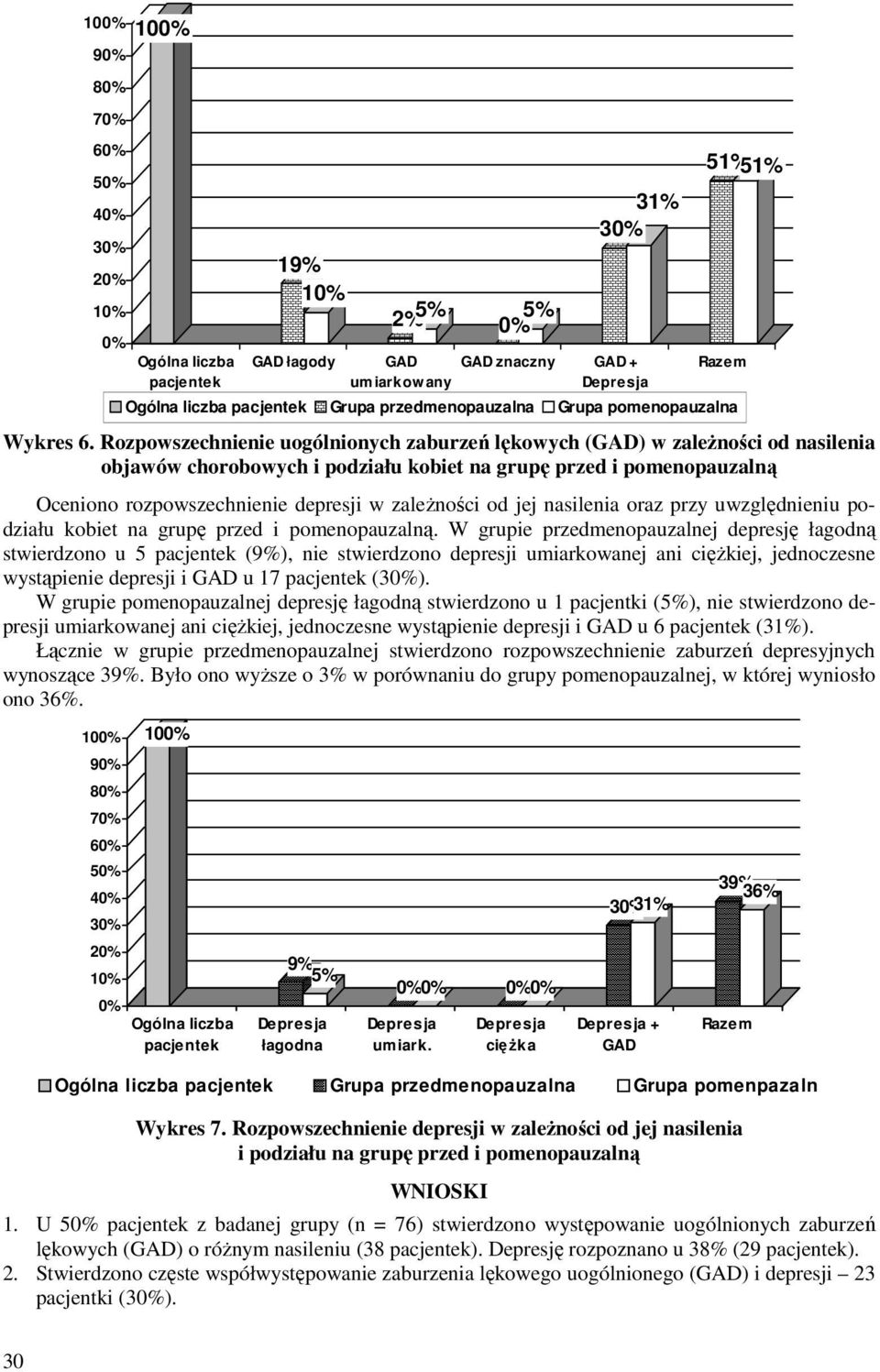 od jej nasilenia oraz przy uwzględnieniu podziału kobiet na grupę przed i pomenopauzalną.