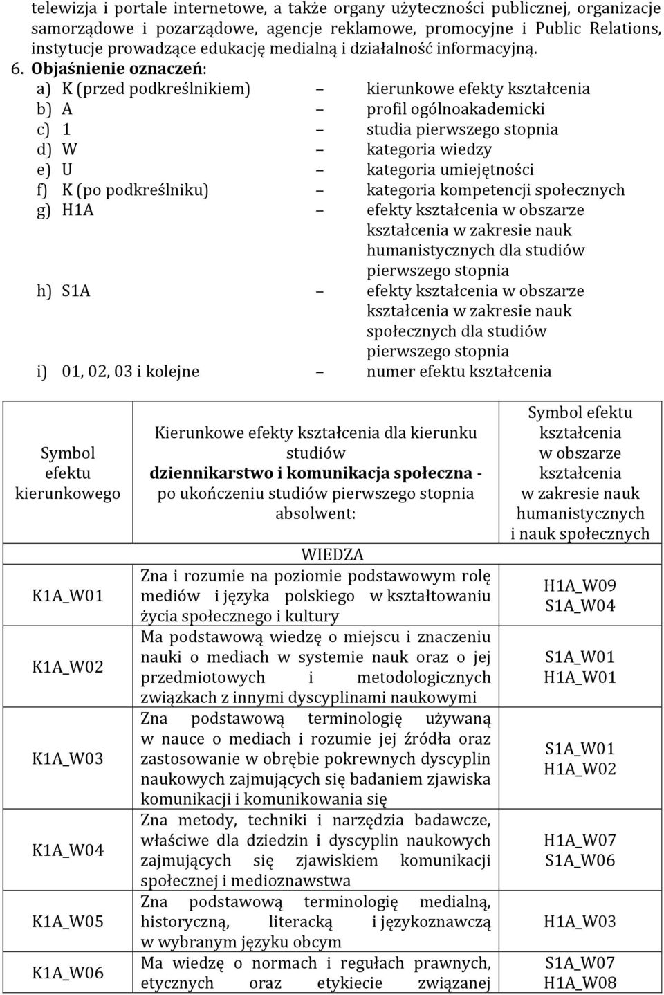 Objaśnienie oznaczeń: a) K (przed podkreślnikiem) kierunkowe efekty kształcenia b) A profil ogólnoakademicki c) 1 studia pierwszego stopnia d) W kategoria wiedzy e) U kategoria umiejętności f) K (po