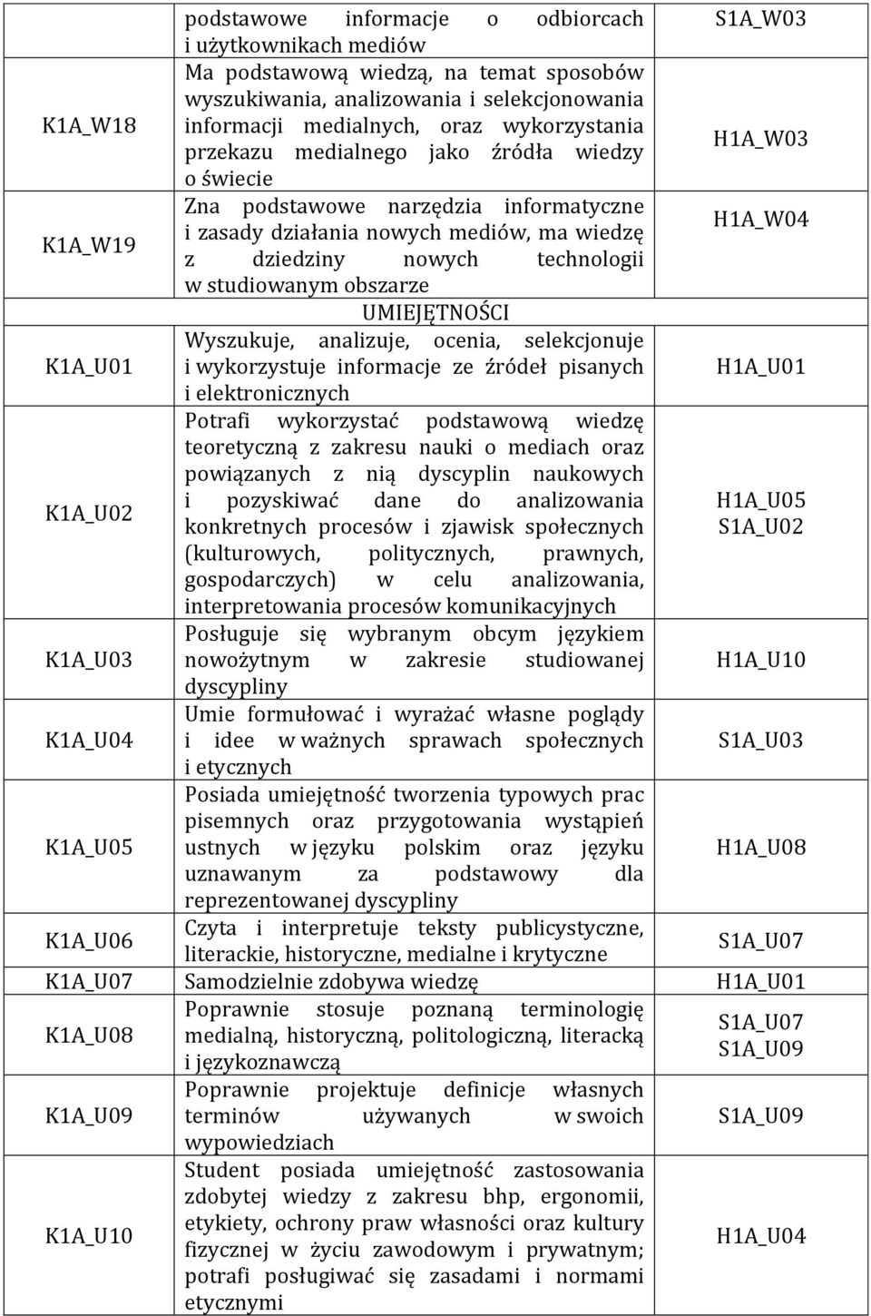 technologii w studiowanym obszarze UMIEJĘTNOŚCI Wyszukuje, analizuje, ocenia, selekcjonuje K1A_U01 i wykorzystuje informacje ze źródeł pisanych H1A_U01 i elektronicznych Potrafi wykorzystać