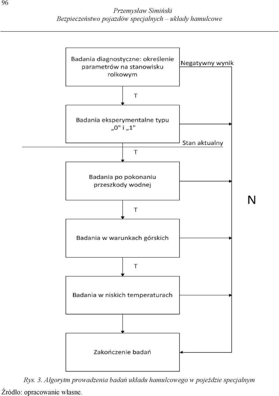 Algorytm prowadzenia bada układu hamulcowego