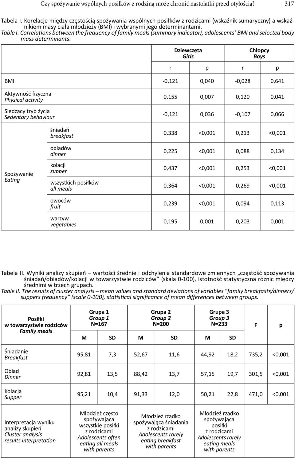 Correla ons between the frequency of family meals (summary indicator), adolescents BMI and selected body mass determinants.