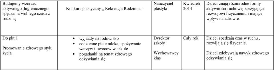 1 Promowanie zdrowego stylu życia wyjazdy na lodowisko codzienne picie mleka, spożywanie warzyw i owoców w szkole pogadanki na temat