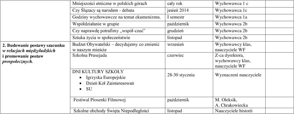 I semestr Wychowawca 1a Współdziałanie w grupie październik Wychowawca 2b Czy naprawdę potrafimy współ-czuć grudzień Wychowawca 2b Sztuka życia w społeczeństwie listopad Wychowawca 2b Budżet