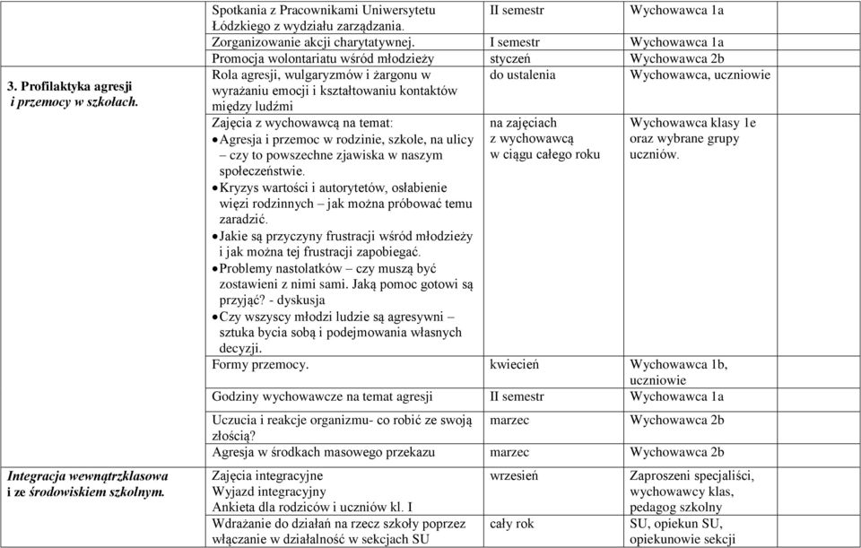 I semestr Wychowawca 1a Promocja wolontariatu wśród młodzieży styczeń Wychowawca 2b Rola agresji, wulgaryzmów i żargonu w Wychowawca, uczniowie wyrażaniu emocji i kształtowaniu kontaktów między