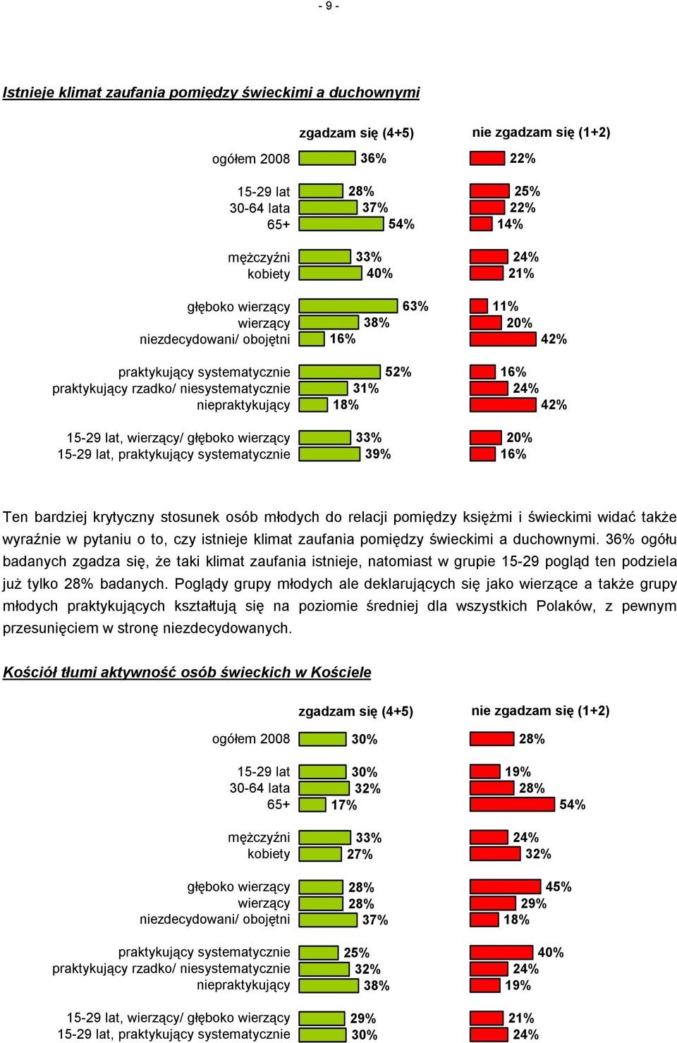 ogółu badanych zgadza się, że taki klimat zaufania istnieje, natomiast w grupie 15-29 pogląd ten podziela już tylko badanych.