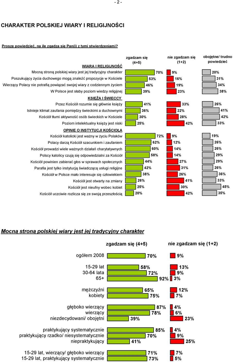 codziennym życiem zgadzam się (4+5) 70% 53% nie zgadzam się (1+2) 16% 1 obojętne/ trudno powiedzieć W Polsce jest słaby poziom wiedzy religijnej KSIĘŻA I ŚWIECCY Przez Kościół rozumie się głównie