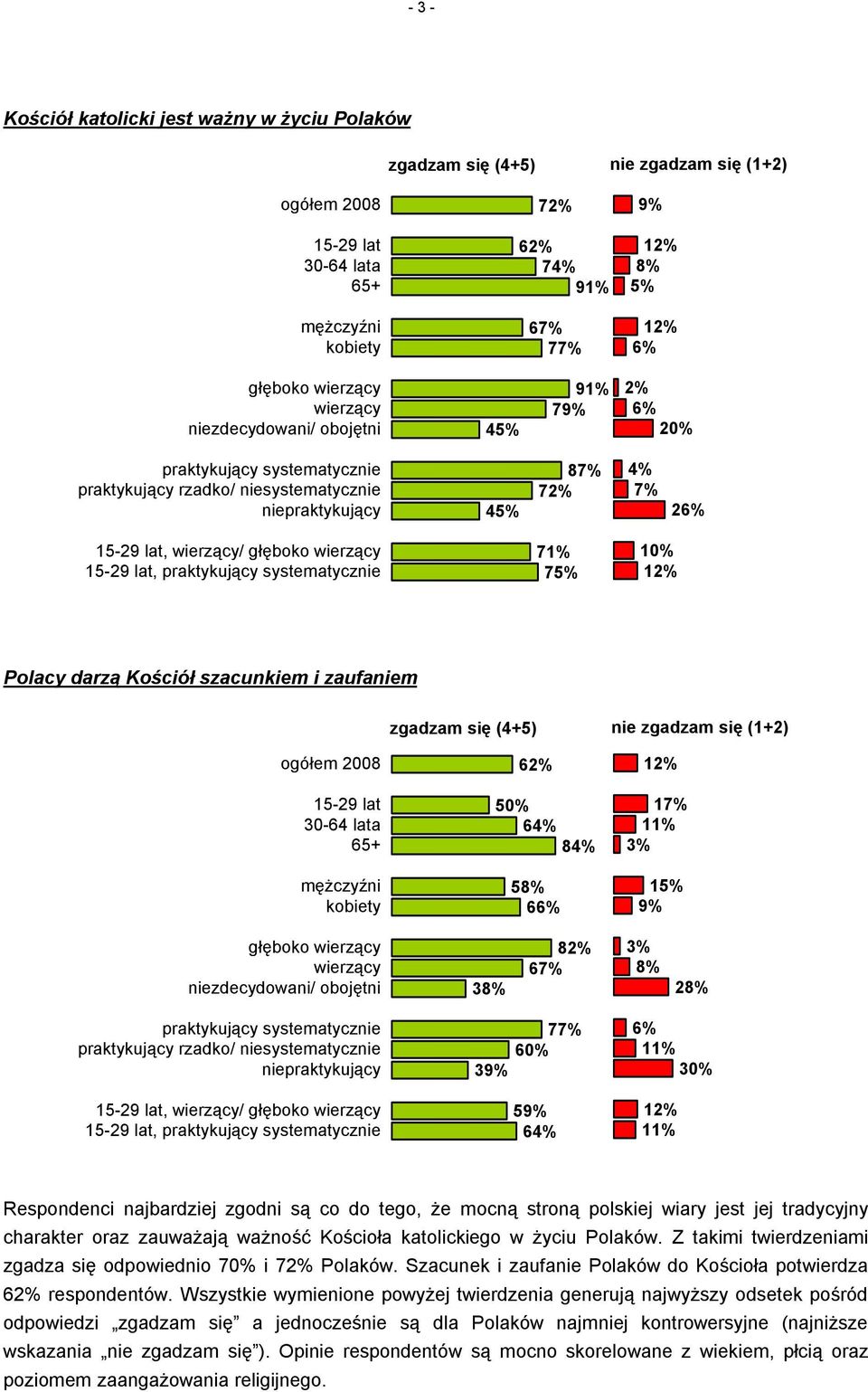 katolickiego w życiu Polaków. Z takimi twierdzeniami zgadza się odpowiednio 70% i 72% Polaków. Szacunek i zaufanie Polaków do Kościoła potwierdza 62% respondentów.