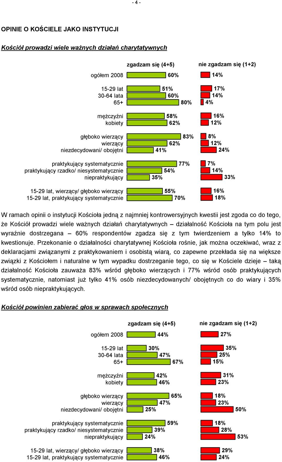 respondentów zgadza się z tym twierdzeniem a tylko to kwestionuje.