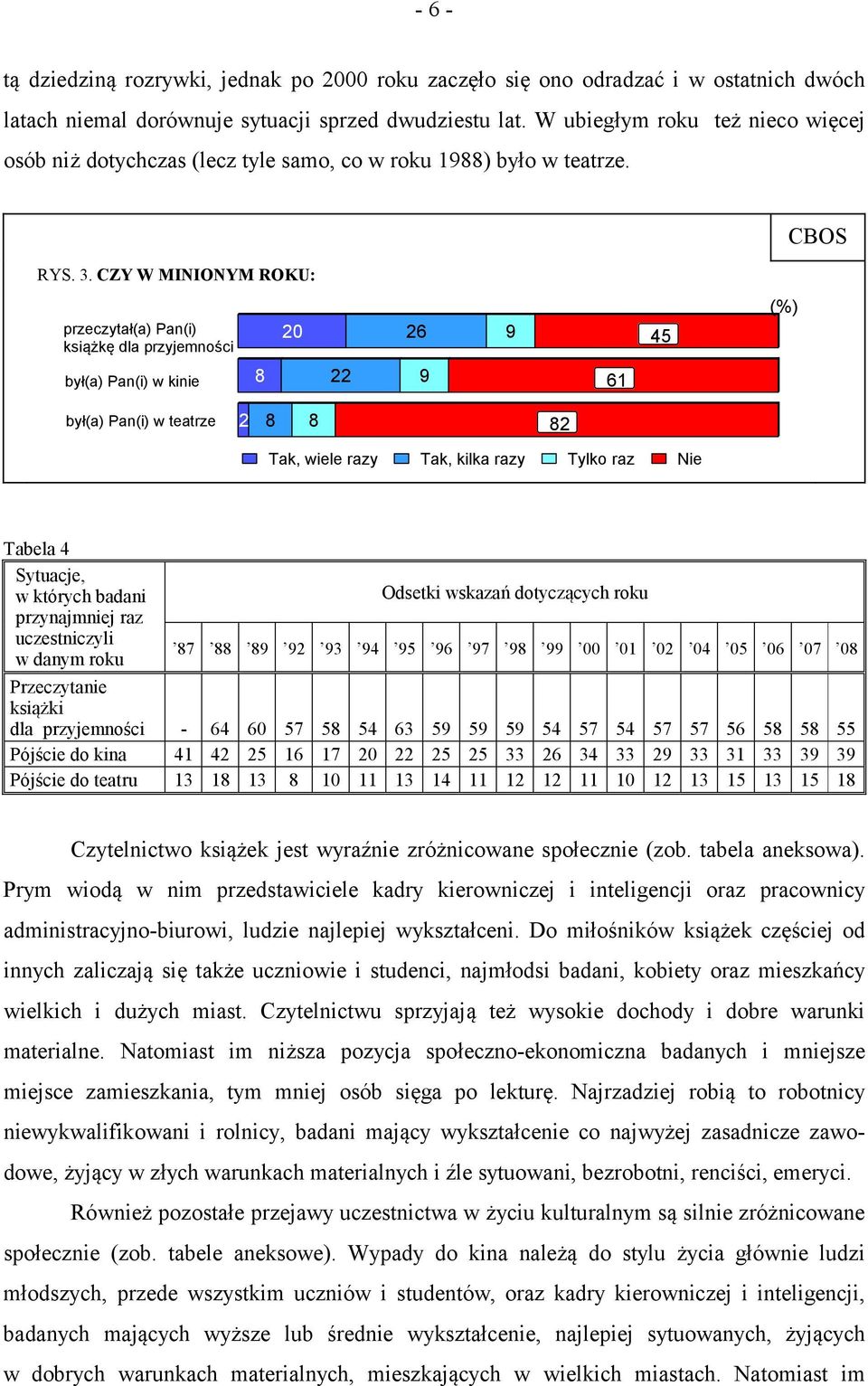 CZY W MINIONYM ROKU: CBOS (%) przeczytał(a) Pan(i) książkę dla przyjemności 20 26 9 45 był(a) Pan(i) w kinie 8 22 9 61 był(a) Pan(i) w teatrze 2 8 8 82 Tak, wiele razy Tak, kilka razy Tylko raz Nie