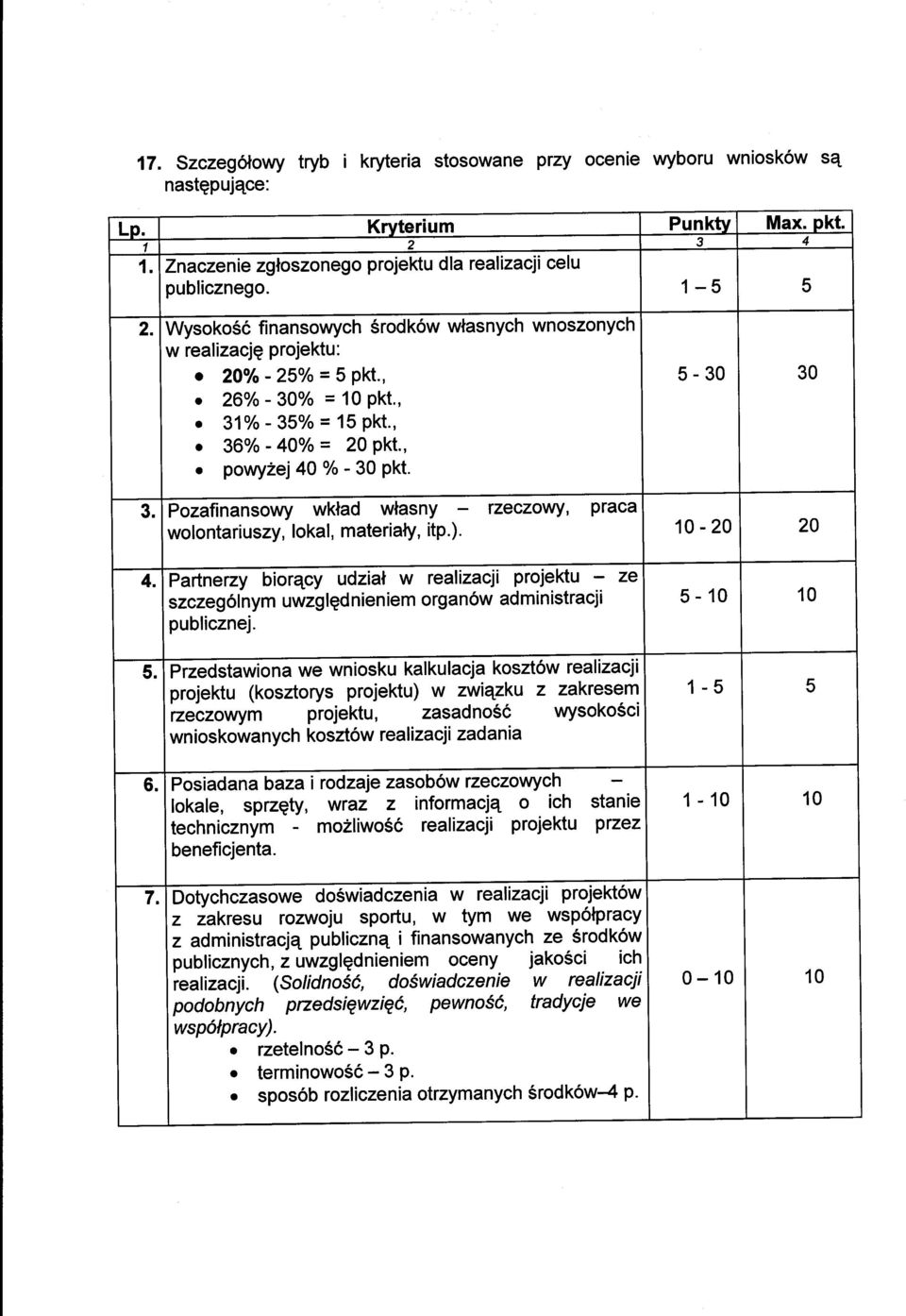 5-30 30 3. Pozafinansovvy wkfad wlasny rzeczory, praca wolontariuszy, lokal, materiaty, itp.). 10-20 20 4.