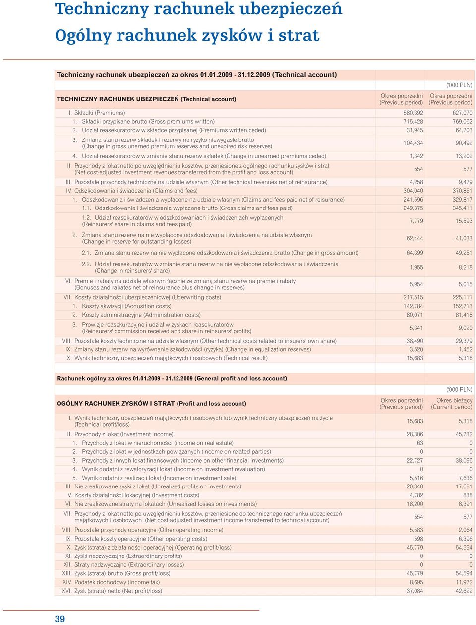 Udział reasekuratorów w składce przypisanej (Premiums written ceded) 31,945 64,703 3.