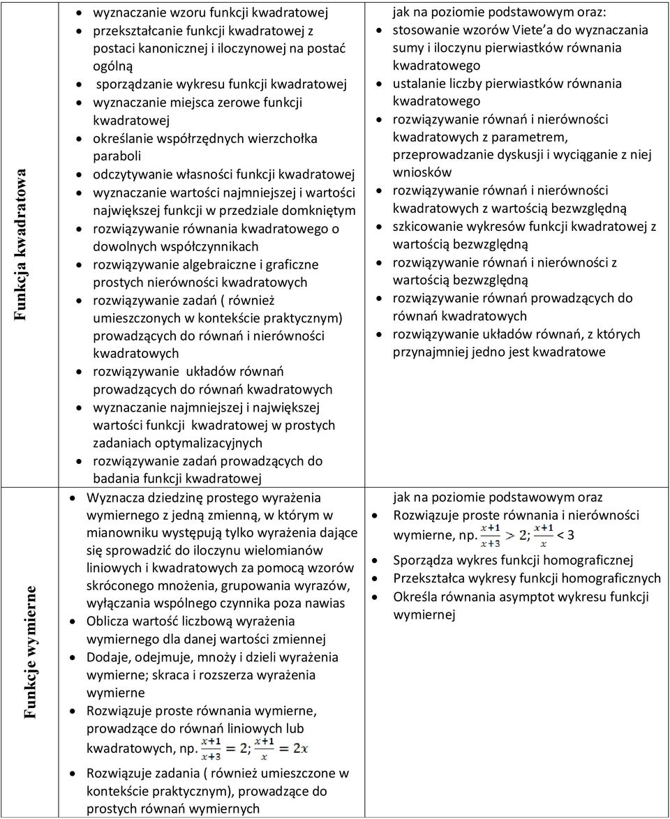 największej funkcji w przedziale domkniętym rozwiązywanie równania kwadratowego o dowolnych współczynnikach rozwiązywanie algebraiczne i graficzne prostych nierówności kwadratowych rozwiązywanie